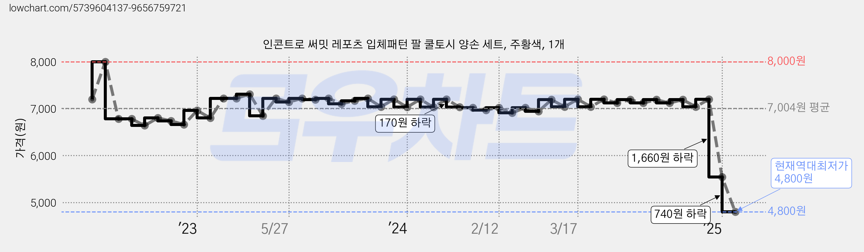 인콘트로 써밋 레포츠 입체패턴 팔 쿨토시 양손 세트, 주황색, 1개 가격 변동 차트, 현재가 4,800원, 역대최저가
