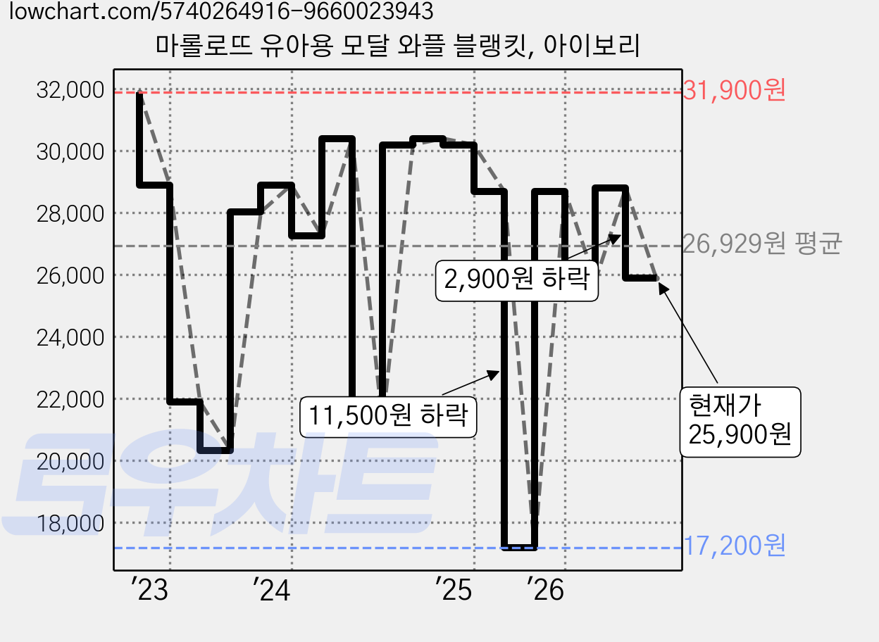마롤로뜨 유아용 모달 와플 블랭킷, 아이보리 가격 변동 차트, 현재가 25,900원, 관측 최저가 16,700원