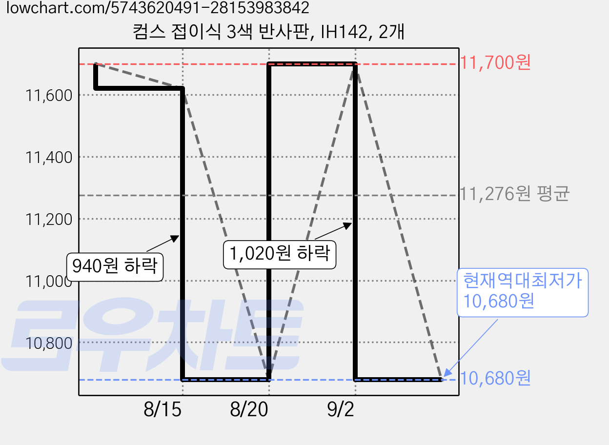 컴스 접이식 3색 반사판, IH142, 2개 가격 변동 차트, 현재가 10,680원, 역대최저가