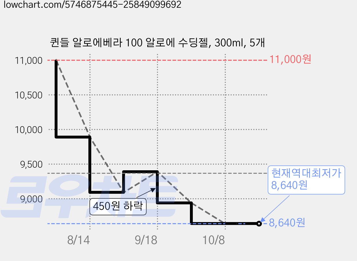 퀸들 알로에베라 100 알로에 수딩젤, 300ml, 5개 가격 변동 차트, 현재가 8,640원, 역대최저가