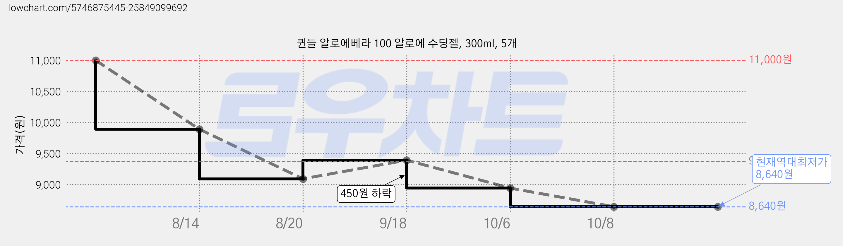 퀸들 알로에베라 100 알로에 수딩젤, 300ml, 5개 가격 변동 차트, 현재가 8,640원, 역대최저가