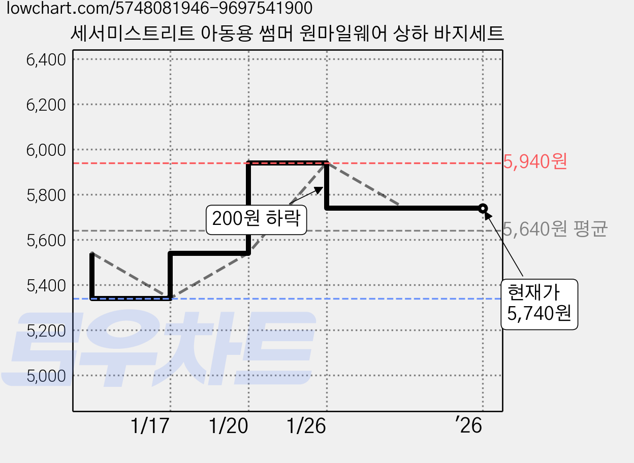 세서미스트리트 아동용 썸머 원마일웨어 상하 바지세트 가격 변동 차트, 현재가 5,740원, 역대최저가