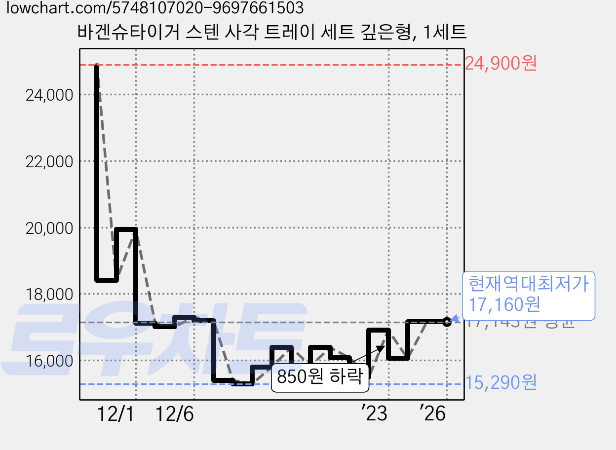 바겐슈타이거 스텐 사각 트레이 세트 깊은형, 1세트 가격 변동 차트, 현재가 17,160원, 역대최저가