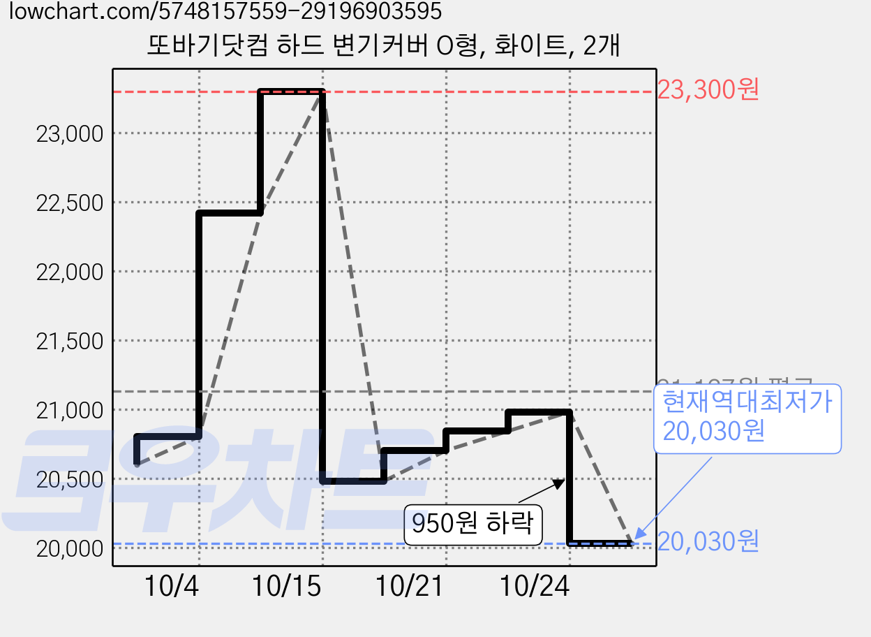 또바기닷컴 하드 변기커버 O형, 화이트, 2개 가격 변동 차트, 현재가 20,030원, 역대최저가