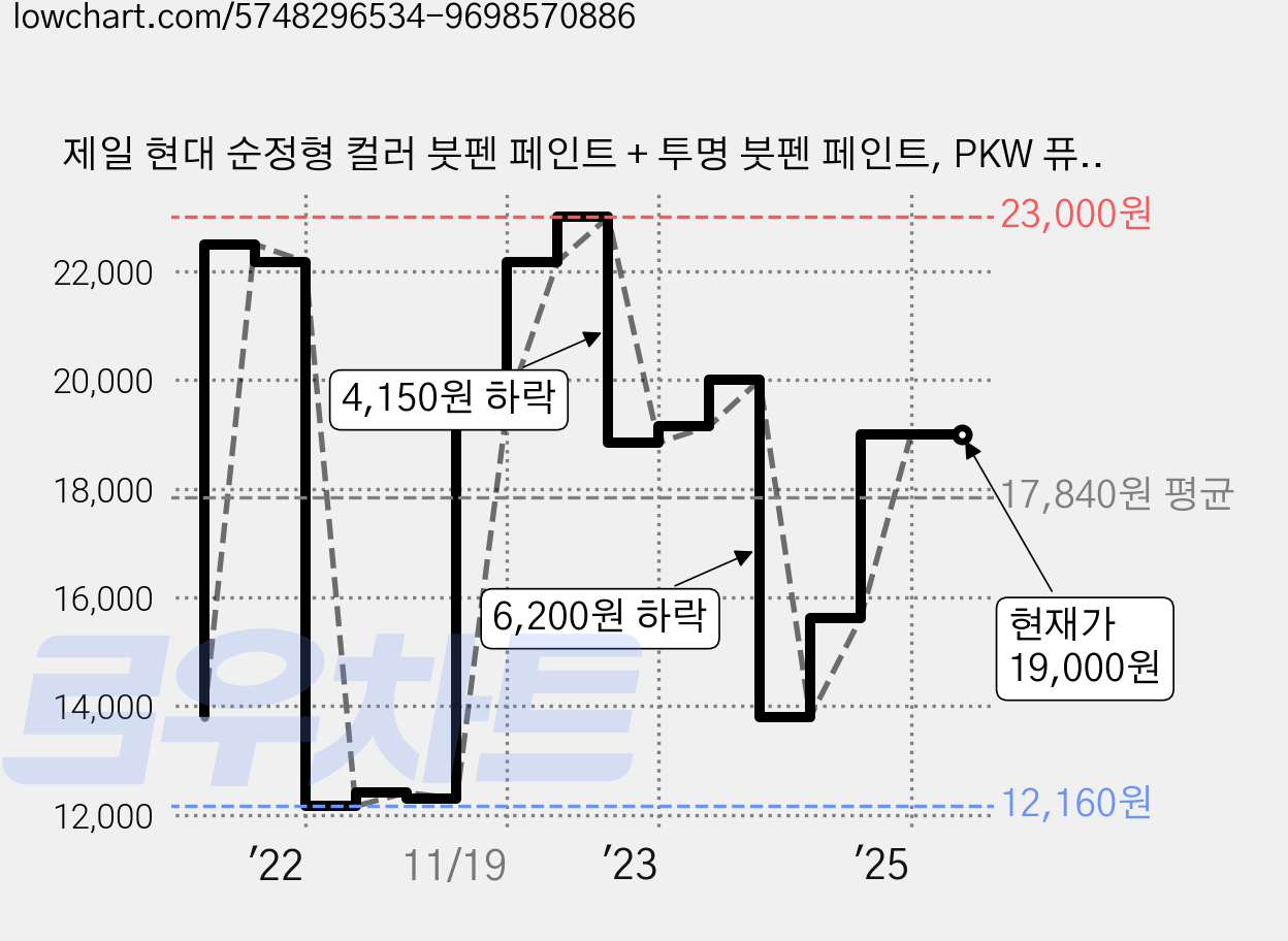 제일 현대 순정형 컬러 붓펜 페인트 + 투명 붓펜 페인트, PKW 퓨어화이트, 1세트 가격 변동 차트, 현재가 19,000원, 역대최저가