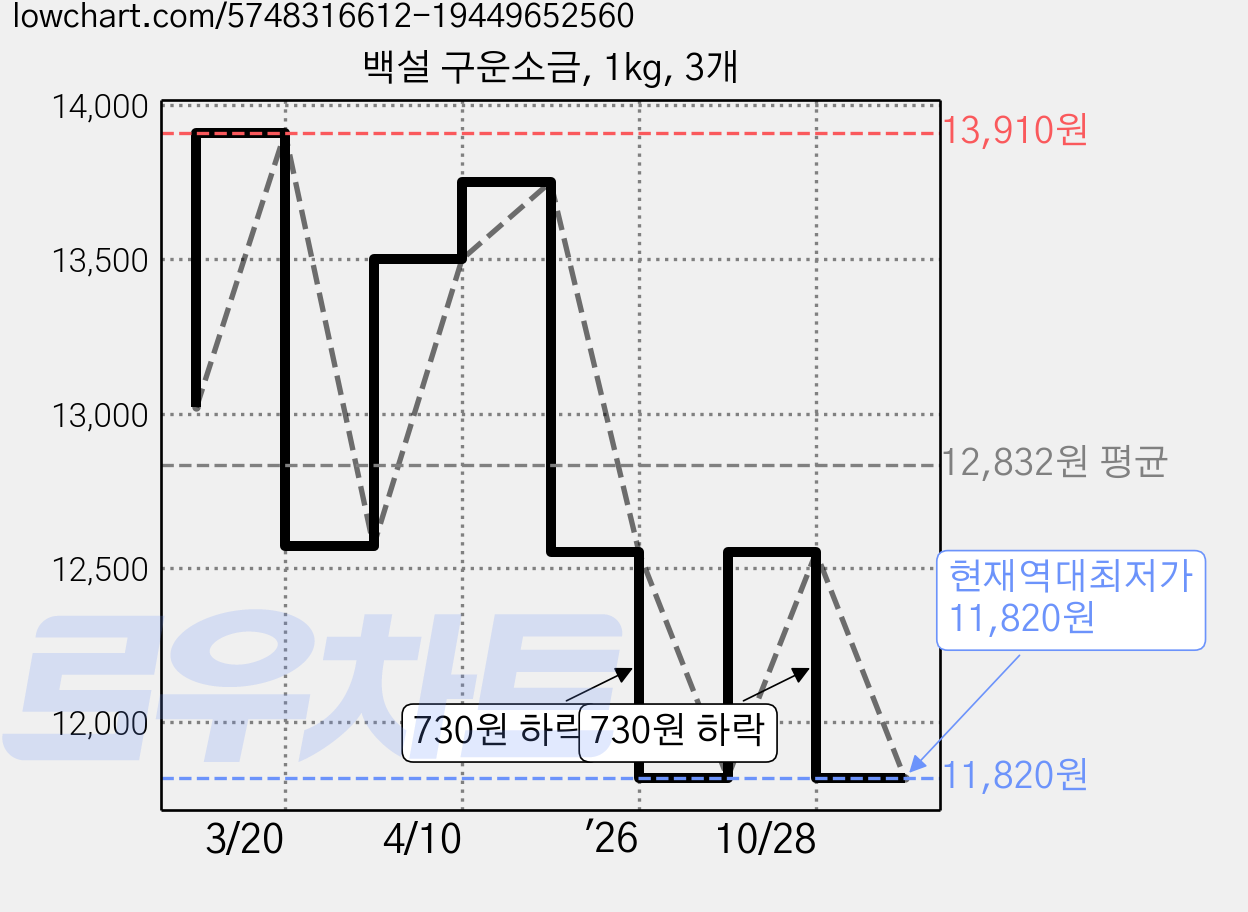 백설 구운소금, 1kg, 3개 가격 변동 차트, 현재가 11,820원, 역대최저가