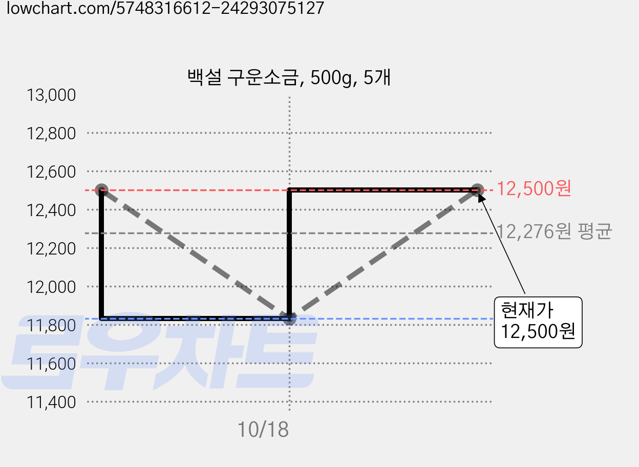 백설 구운소금, 500g, 5개 가격 변동 차트, 현재가 11,830원, 역대최저가