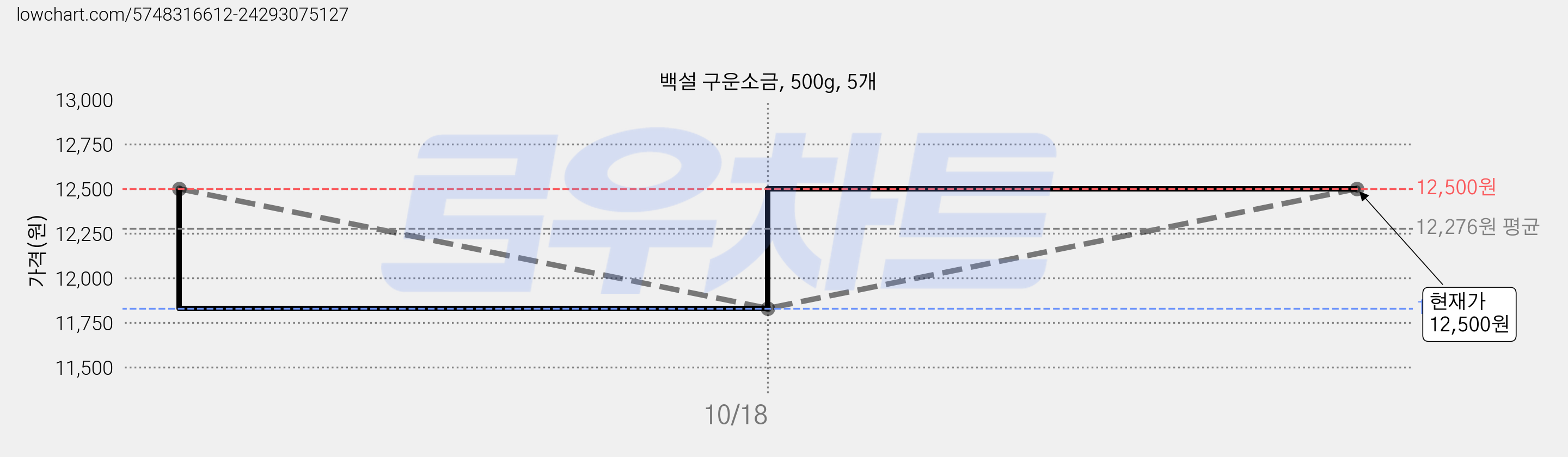 백설 구운소금, 500g, 5개 가격 변동 차트, 현재가 11,830원, 역대최저가