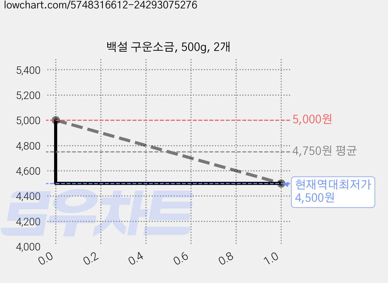 백설 구운소금, 500g, 2개 가격 변동 차트, 현재가 4,500원, 역대최저가