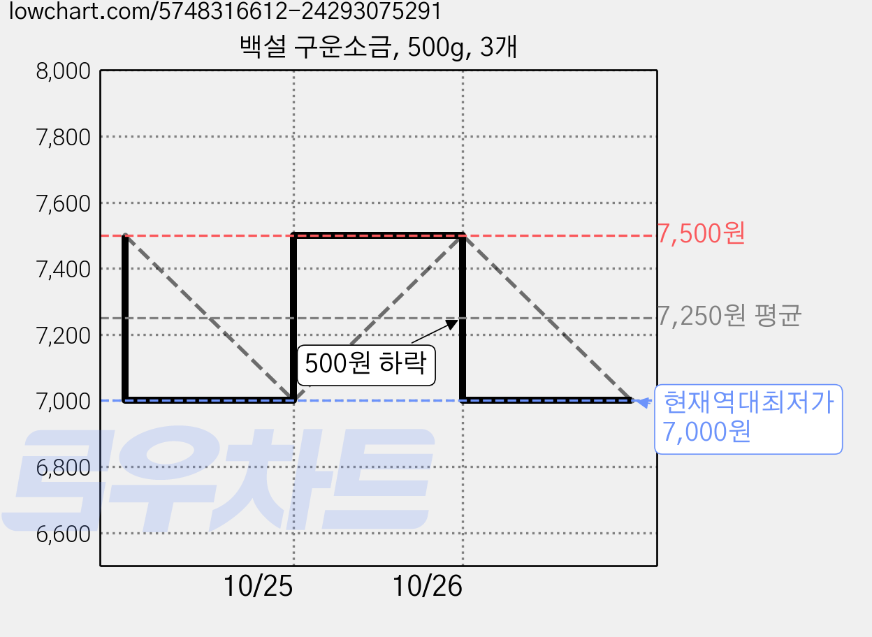 백설 구운소금, 500g, 3개 가격 변동 차트, 현재가 7,000원, 역대최저가