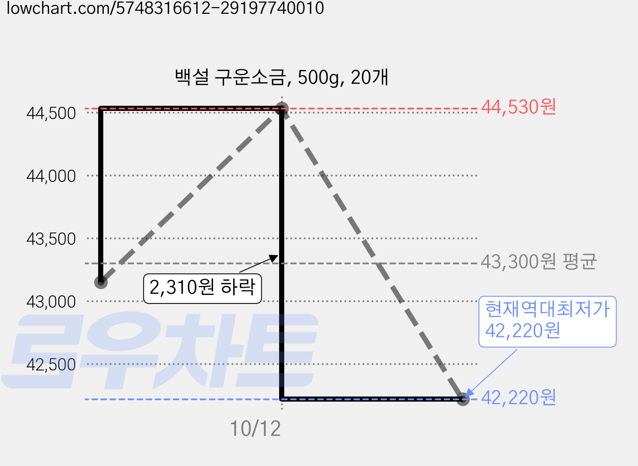 백설 구운소금, 500g, 20개 가격 변동 차트, 현재가 42,220원, 역대최저가