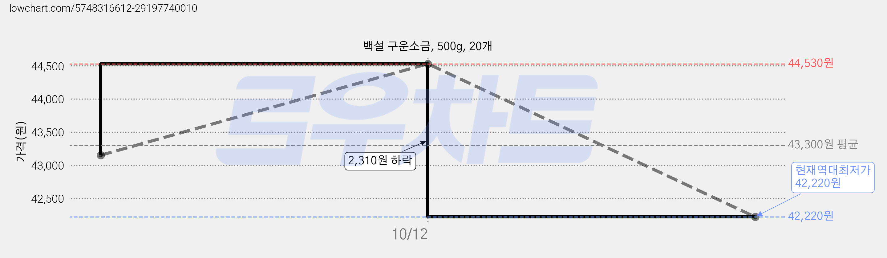 백설 구운소금, 500g, 20개 가격 변동 차트, 현재가 42,220원, 역대최저가