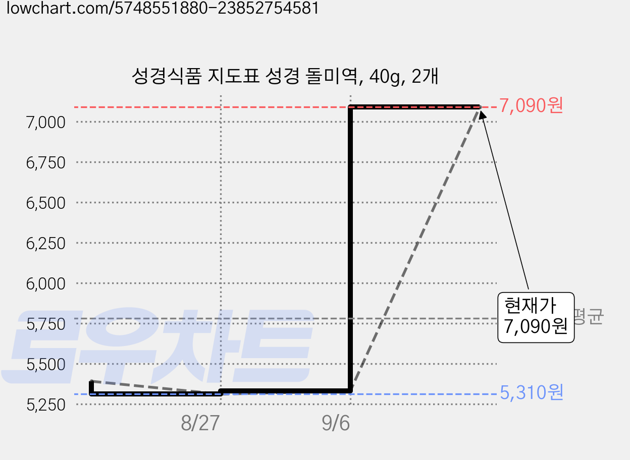 성경식품 지도표 성경 돌미역, 40g, 2개 가격 변동 차트, 현재가 7,090원, 관측 최저가 4,680원