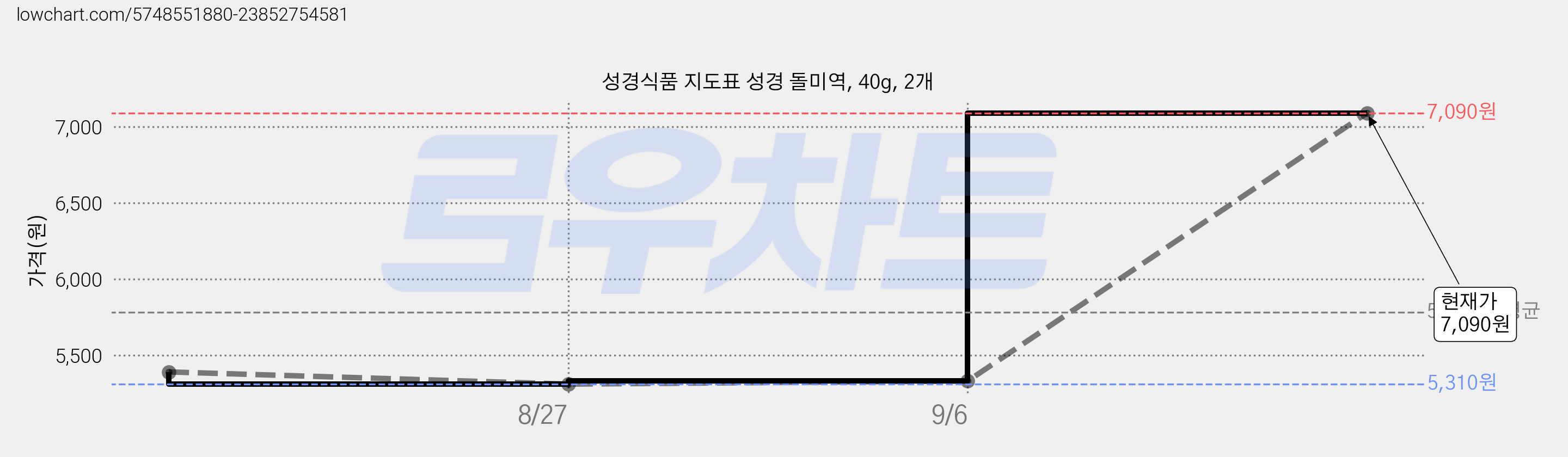성경식품 지도표 성경 돌미역, 40g, 2개 가격 변동 차트, 현재가 7,090원, 관측 최저가 4,680원