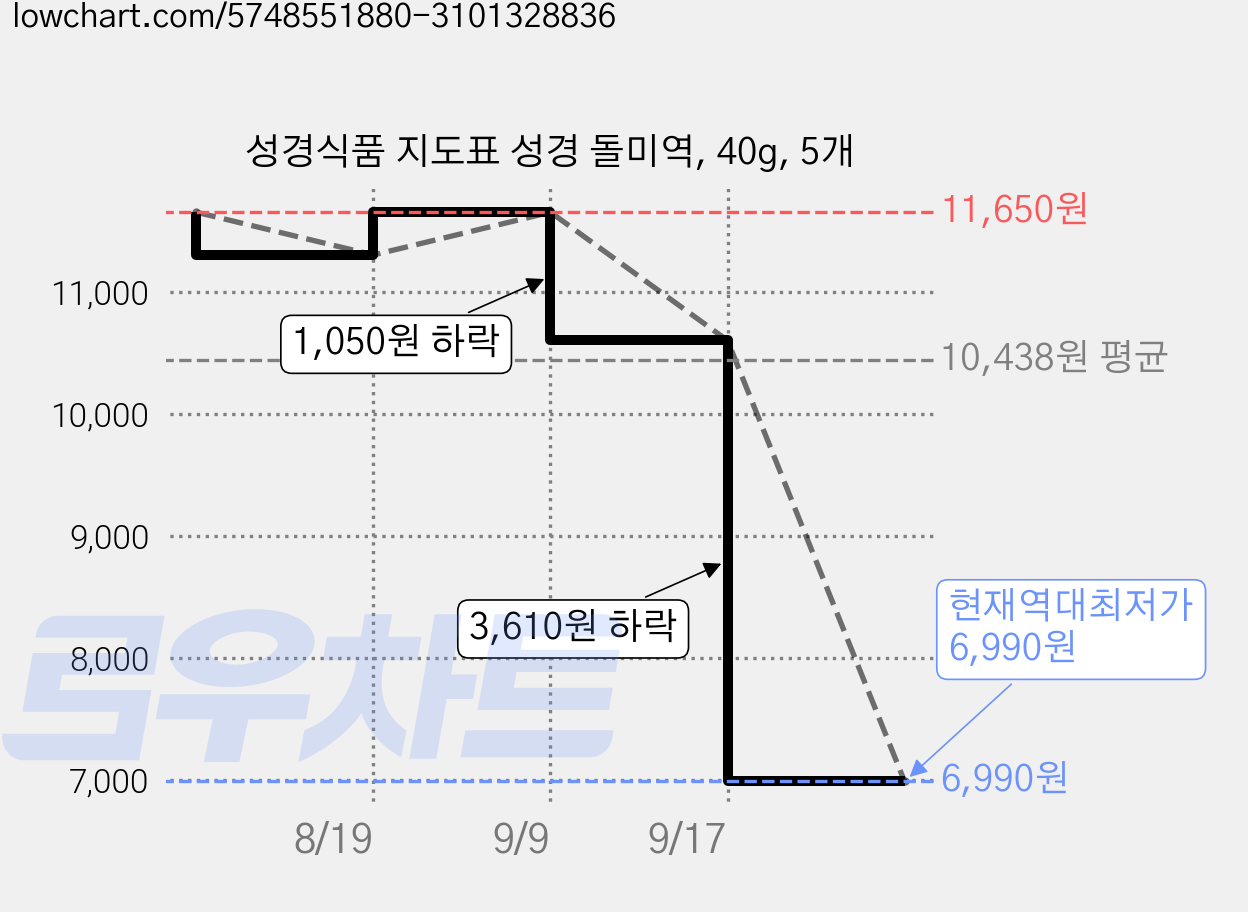성경식품 지도표 성경 돌미역, 40g, 5개 가격 변동 차트, 현재가 6,990원, 역대최저가