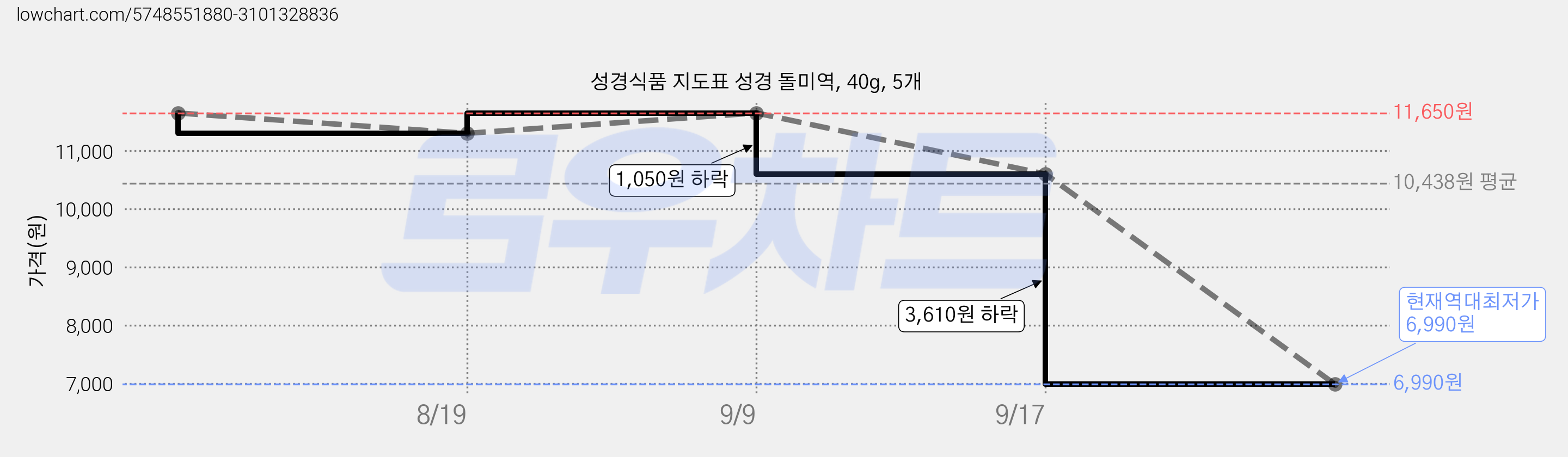 성경식품 지도표 성경 돌미역, 40g, 5개 가격 변동 차트, 현재가 6,990원, 역대최저가