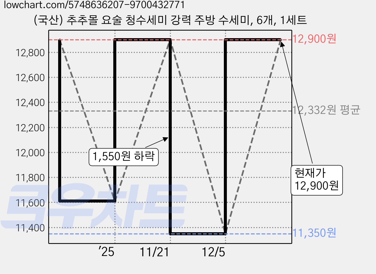 (국산) 추추몰 요술 청수세미 강력 주방 수세미, 6개, 1세트 가격 변동 차트, 현재가 12,900원, 관측 최저가 11,350원