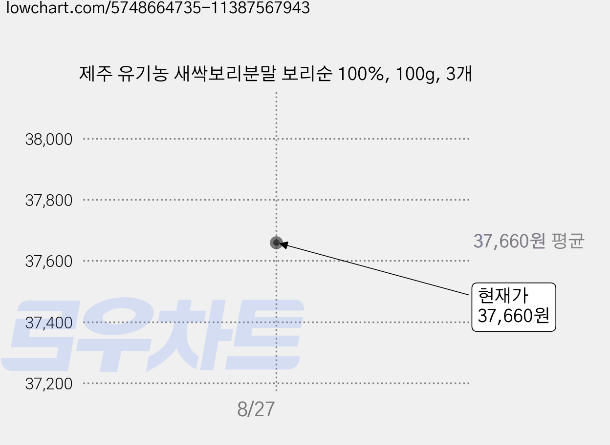 제주 유기농 새싹보리분말 보리순 100%, 100g, 3개 가격 변동 차트, 현재가 37,660원