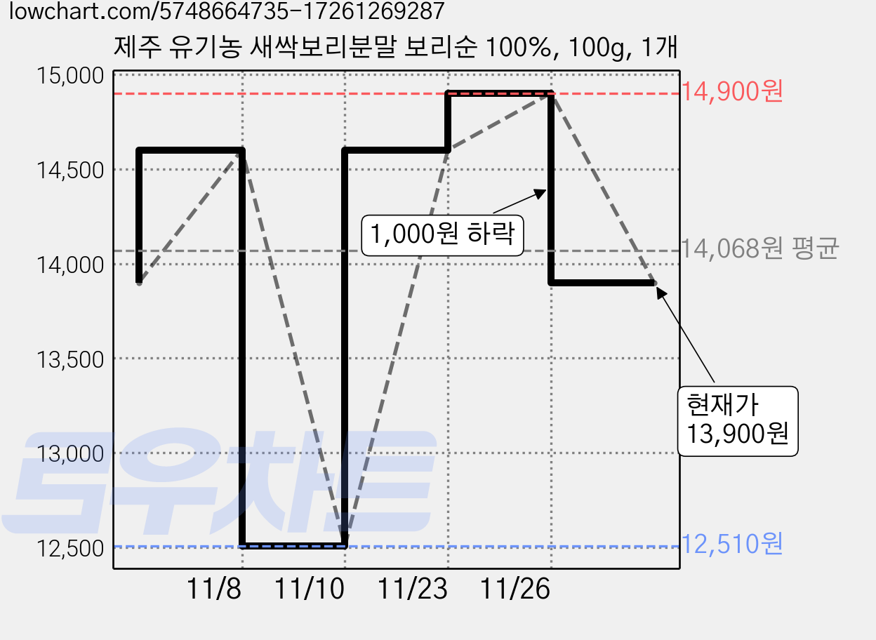 제주 유기농 새싹보리분말 보리순 100%, 100g, 1개 가격 변동 차트, 현재가 13,900원, 관측 최저가 12,510원