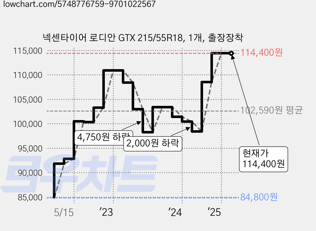넥센타이어 로디안 GTX 215/55R18, 1개, 출장장착 가격 변동 차트, 현재가 114,400원, 역대최저가