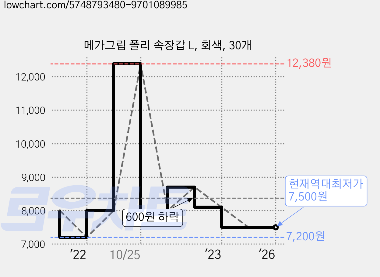 메가그립 폴리 속장갑 L, 회색, 30개 가격 변동 차트, 현재가 7,500원, 역대최저가