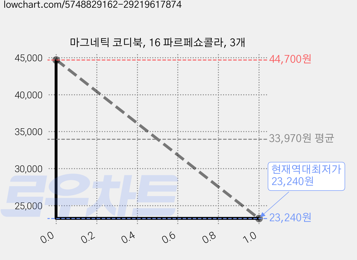 마그네틱 코디북, 16 파르페쇼콜라, 3개 가격 변동 차트, 현재가 23,240원, 역대최저가