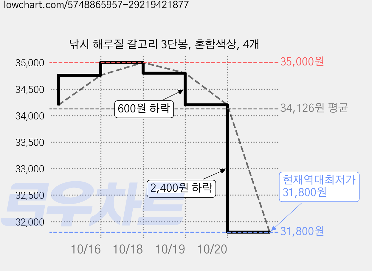 낚시 해루질 갈고리 3단봉, 혼합색상, 4개 가격 변동 차트, 현재가 31,800원, 역대최저가