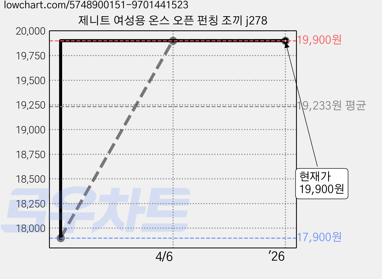 제니트 여성용 온스 오픈 펀칭 조끼 j278 가격 변동 차트, 현재가 19,900원, 역대최저가