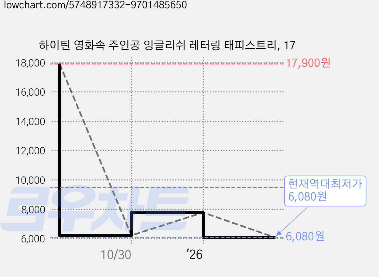 하이틴 영화속 주인공 잉글리쉬 레터링 태피스트리, 17 가격 변동 차트, 현재가 6,080원, 역대최저가