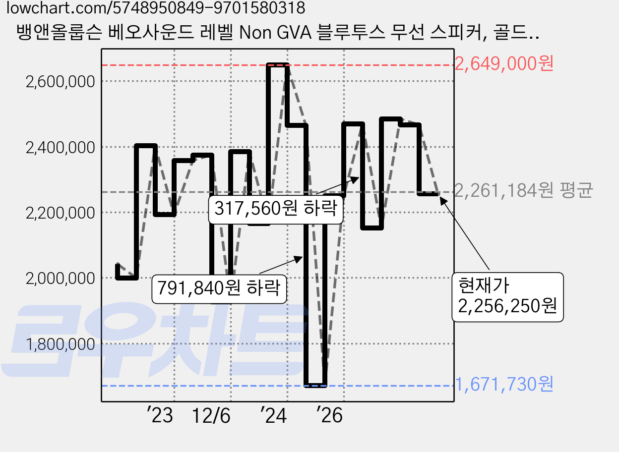 뱅앤올룹슨 베오사운드 레벨 Non GVA 블루투스 무선 스피커, 골드톤 + 라이트 오크 가격 변동 차트, 현재가 2,322,750원, 관측 최저가 1,671,730원