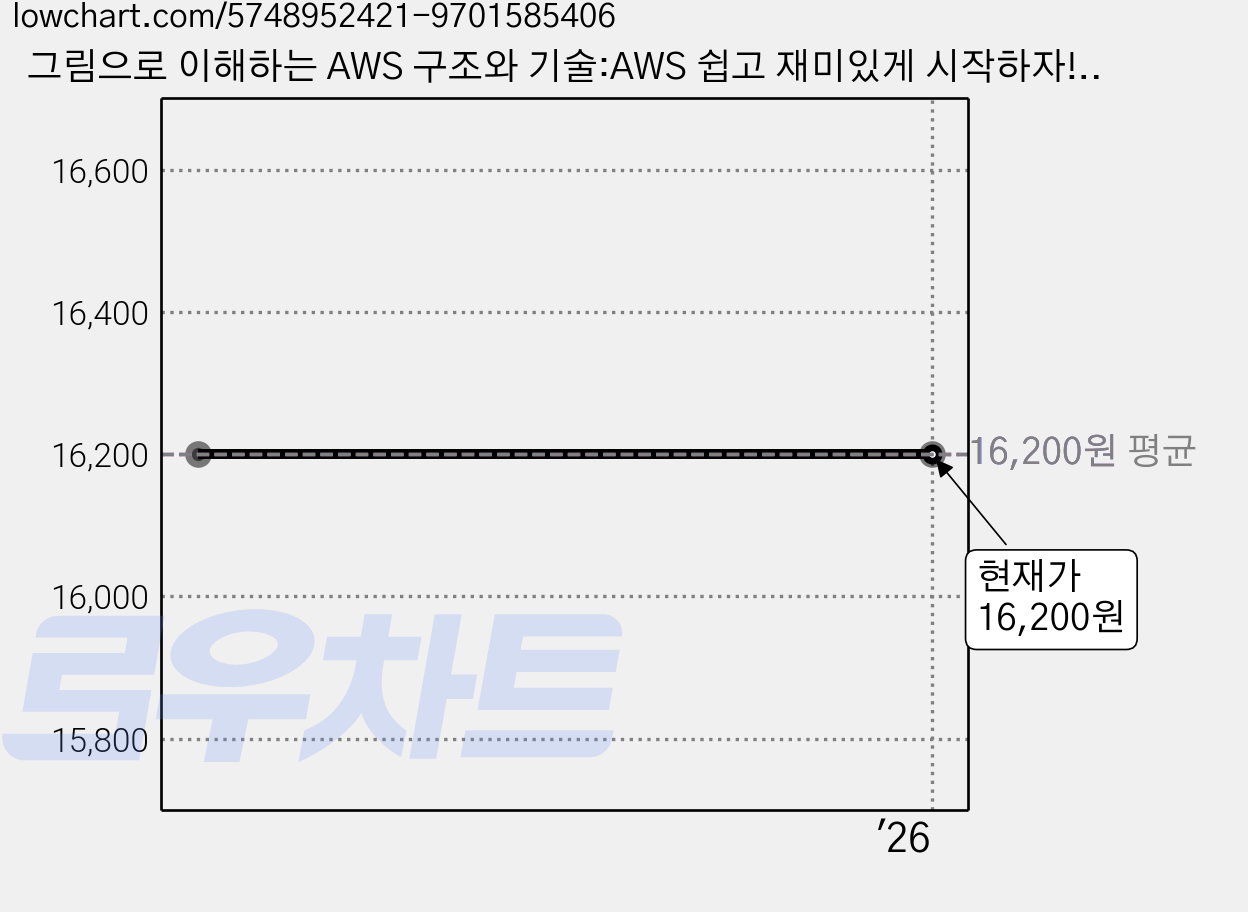 그림으로 이해하는 AWS 구조와 기술:AWS 쉽고 재미있게 시작하자!, 길벗 가격 변동 차트, 현재가 16,200원