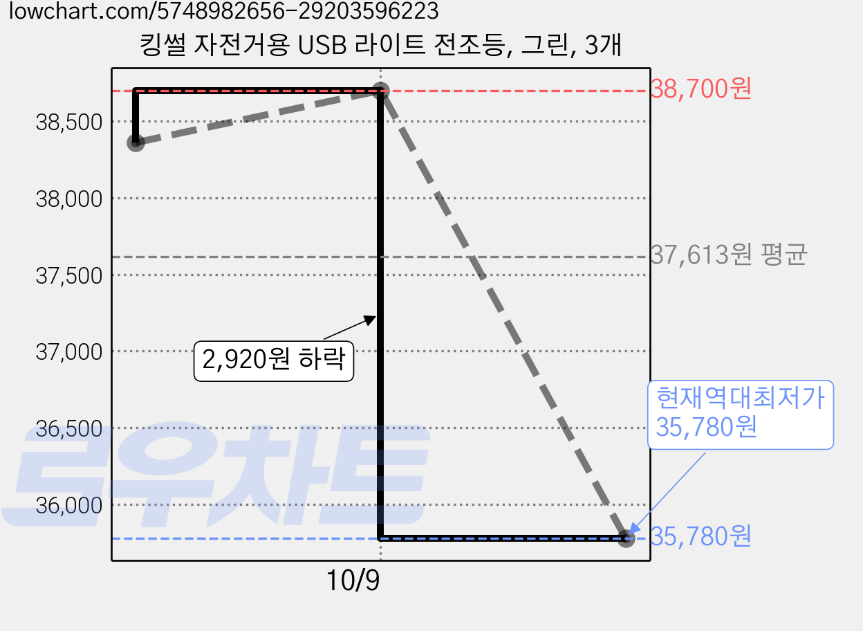 킹썰 자전거용 USB 라이트 전조등, 그린, 3개 가격 변동 차트, 현재가 35,780원, 역대최저가