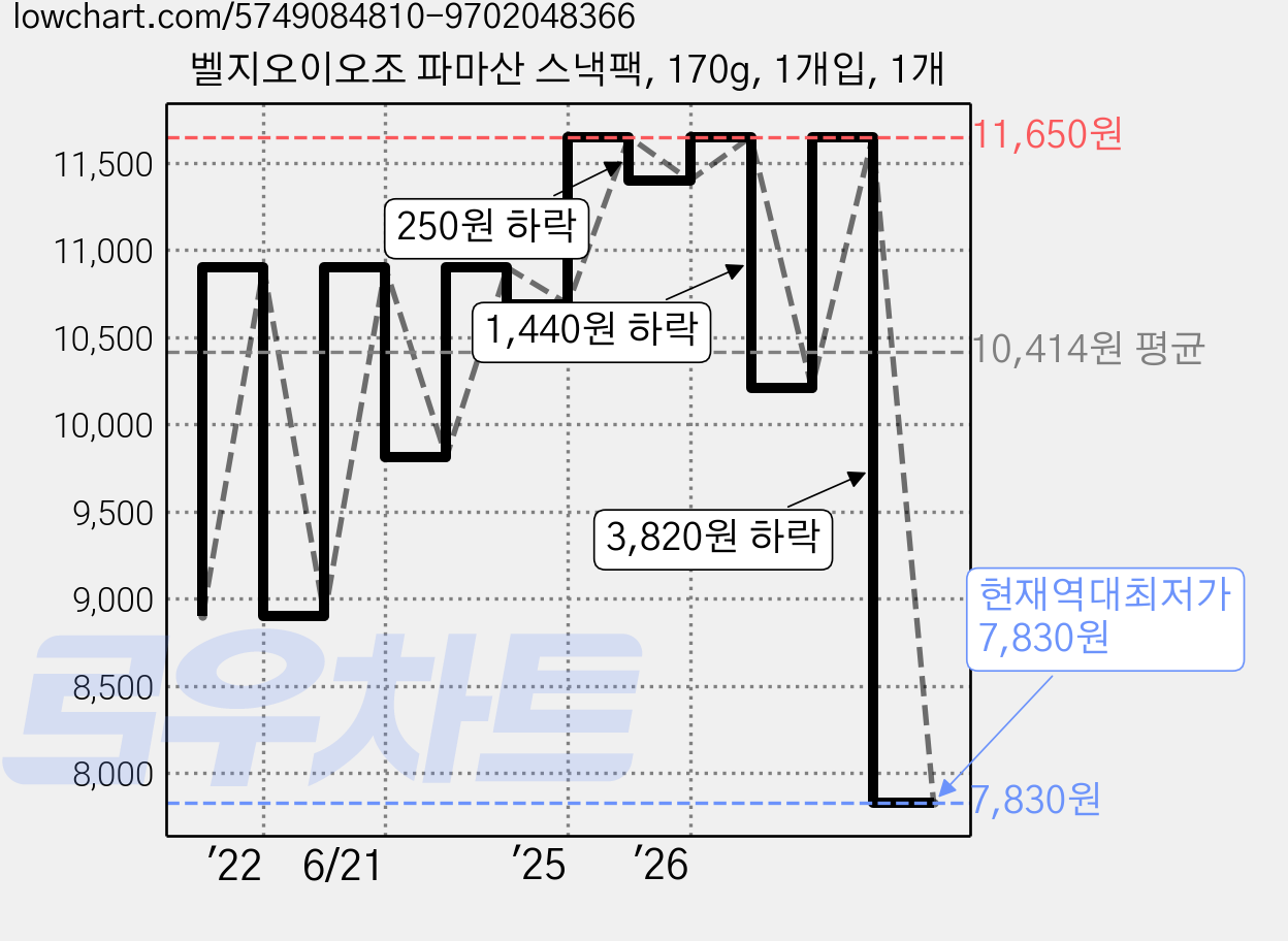 벨지오이오조 파마산 스낵팩, 170g, 1개입, 1개 가격 변동 차트, 현재가 7,830원, 역대최저가
