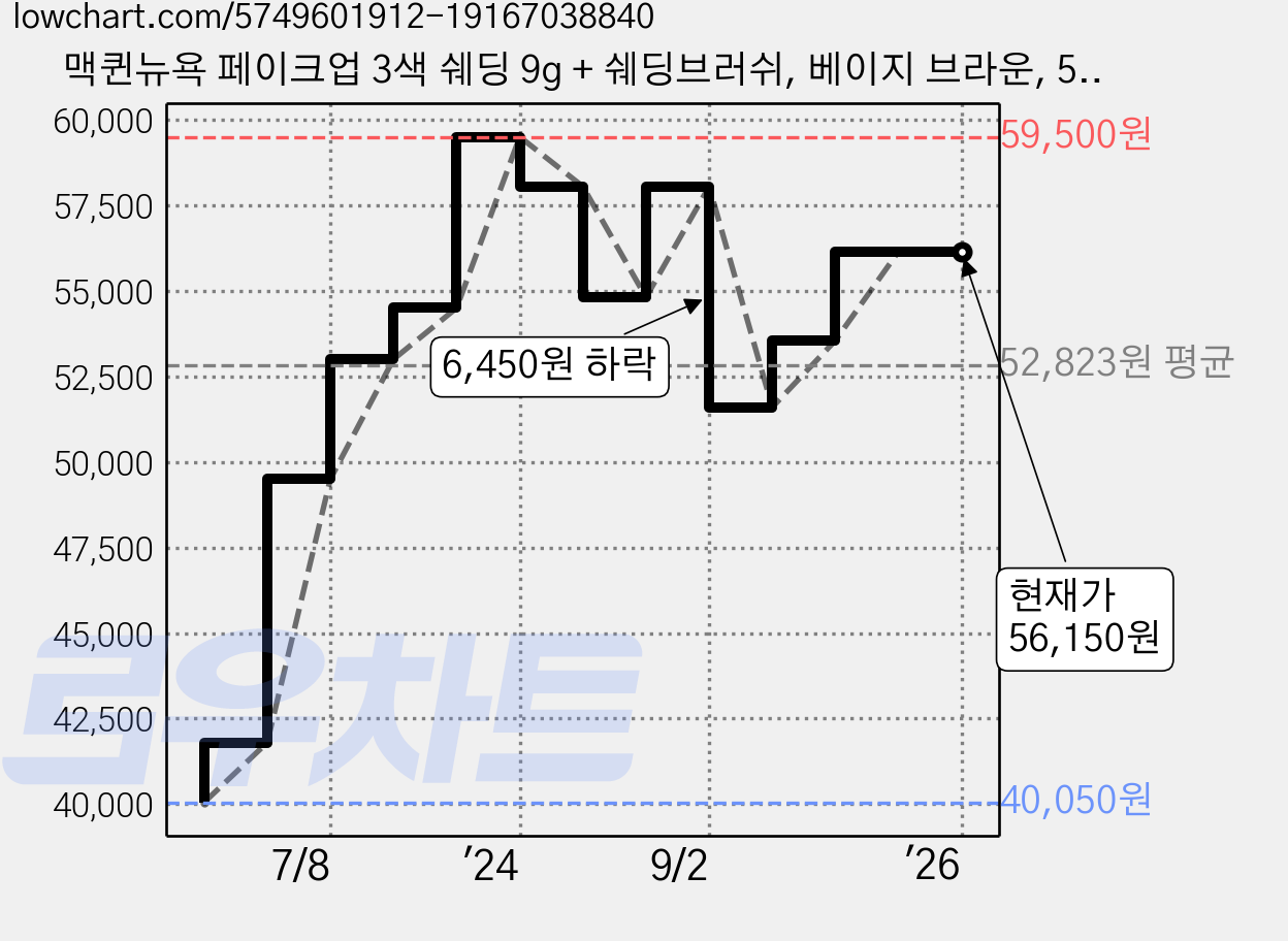 맥퀸뉴욕 페이크업 3색 쉐딩 9g + 쉐딩브러쉬, 베이지 브라운, 5세트 가격 변동 차트, 현재가 56,150원, 역대최저가
