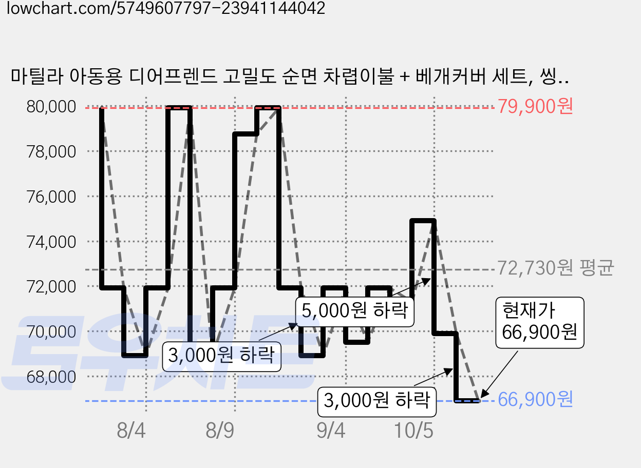 마틸라 아동용 디어프렌드 고밀도 순면 차렵이불 + 베개커버 세트, 씽씽이유니콘 가격 변동 차트, 현재가 66,900원, 관측 최저가 66,870원