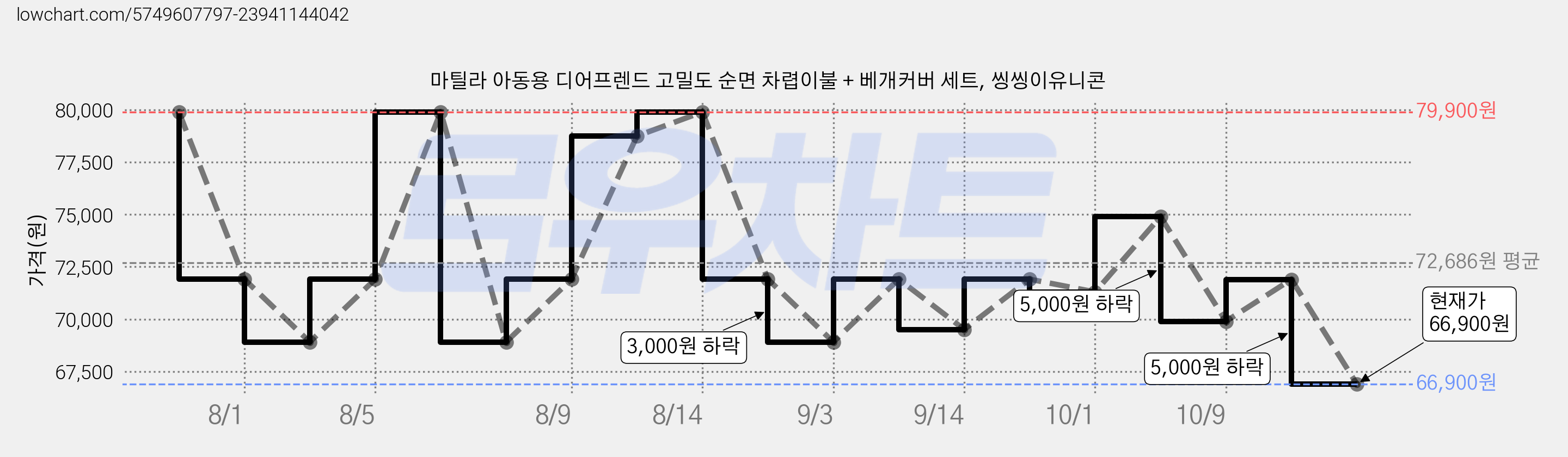 마틸라 아동용 디어프렌드 고밀도 순면 차렵이불 + 베개커버 세트, 씽씽이유니콘 가격 변동 차트, 현재가 66,900원, 관측 최저가 66,870원