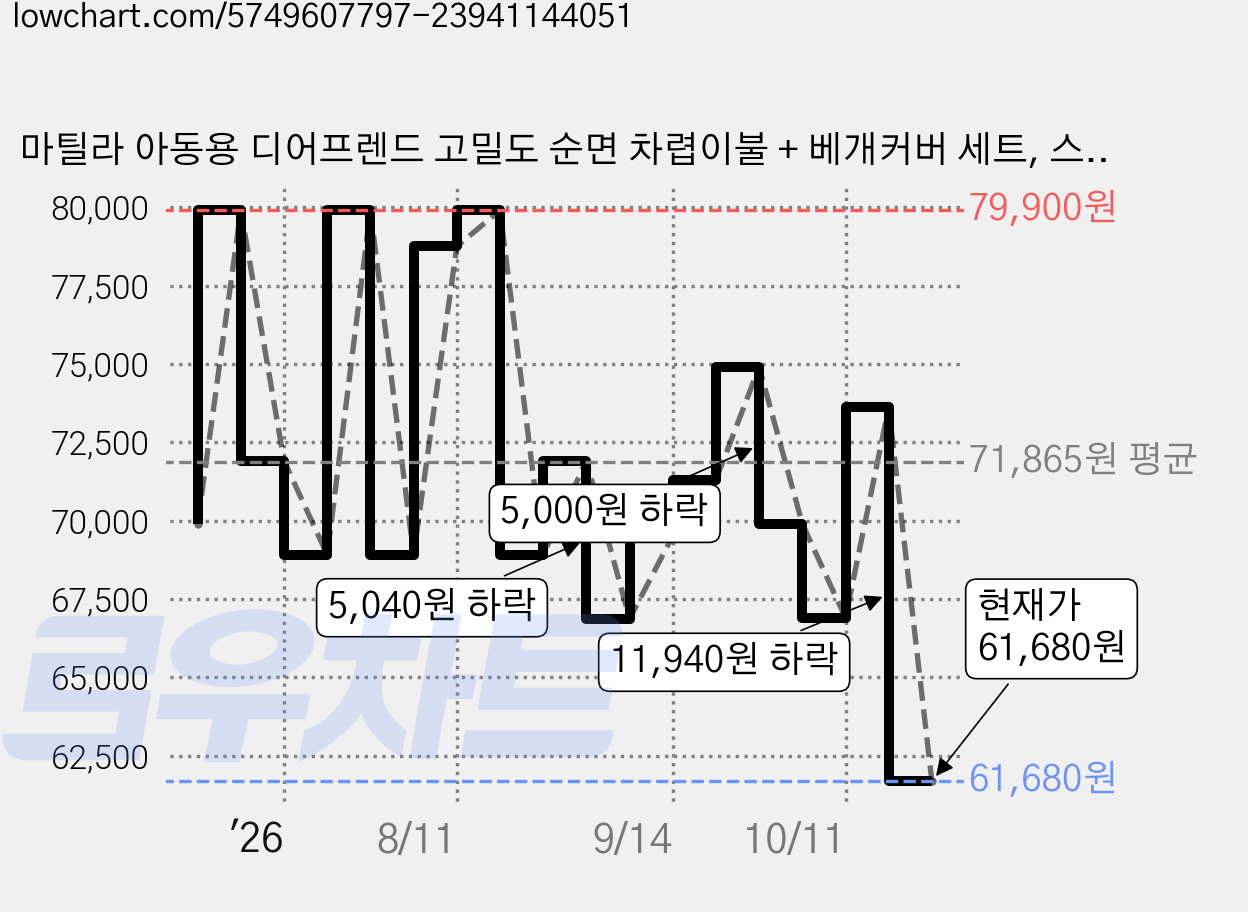 마틸라 아동용 디어프렌드 고밀도 순면 차렵이불 + 베개커버 세트, 스위트캔디 가격 변동 차트, 현재가 61,680원, 관측 최저가 56,930원