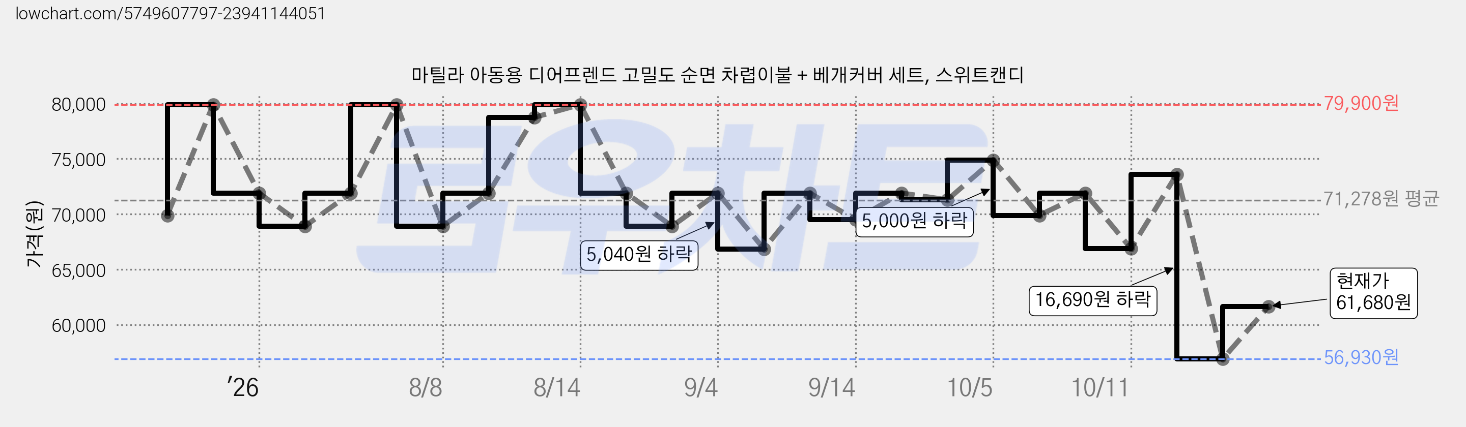 마틸라 아동용 디어프렌드 고밀도 순면 차렵이불 + 베개커버 세트, 스위트캔디 가격 변동 차트, 현재가 61,680원, 관측 최저가 56,930원