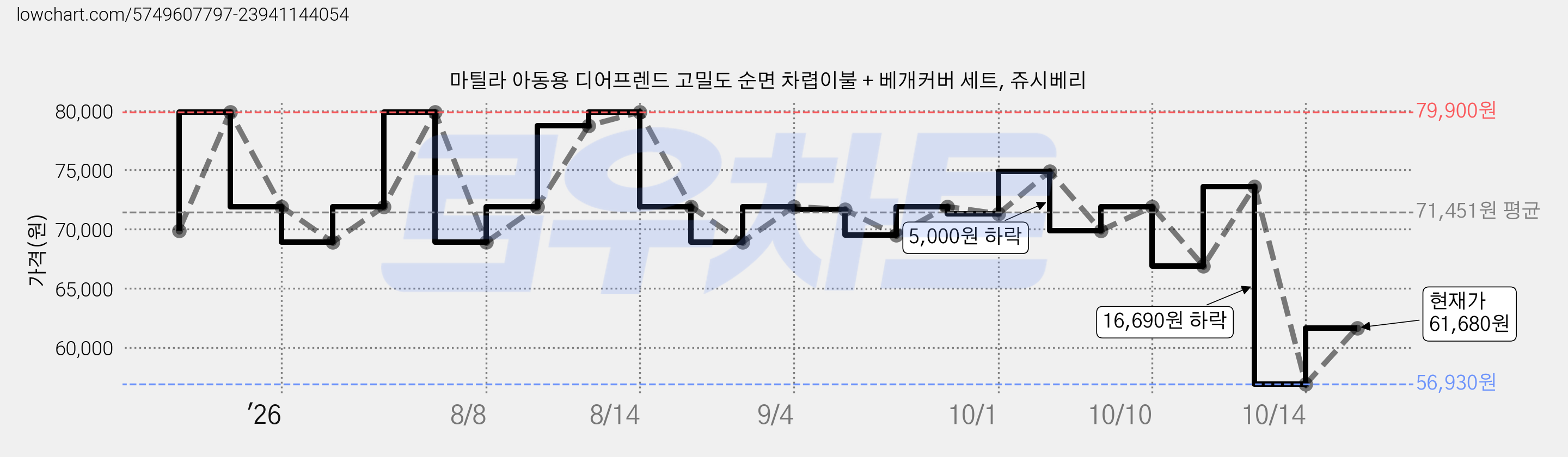 마틸라 아동용 디어프렌드 고밀도 순면 차렵이불 + 베개커버 세트, 쥬시베리 가격 변동 차트, 현재가 61,680원, 관측 최저가 56,930원