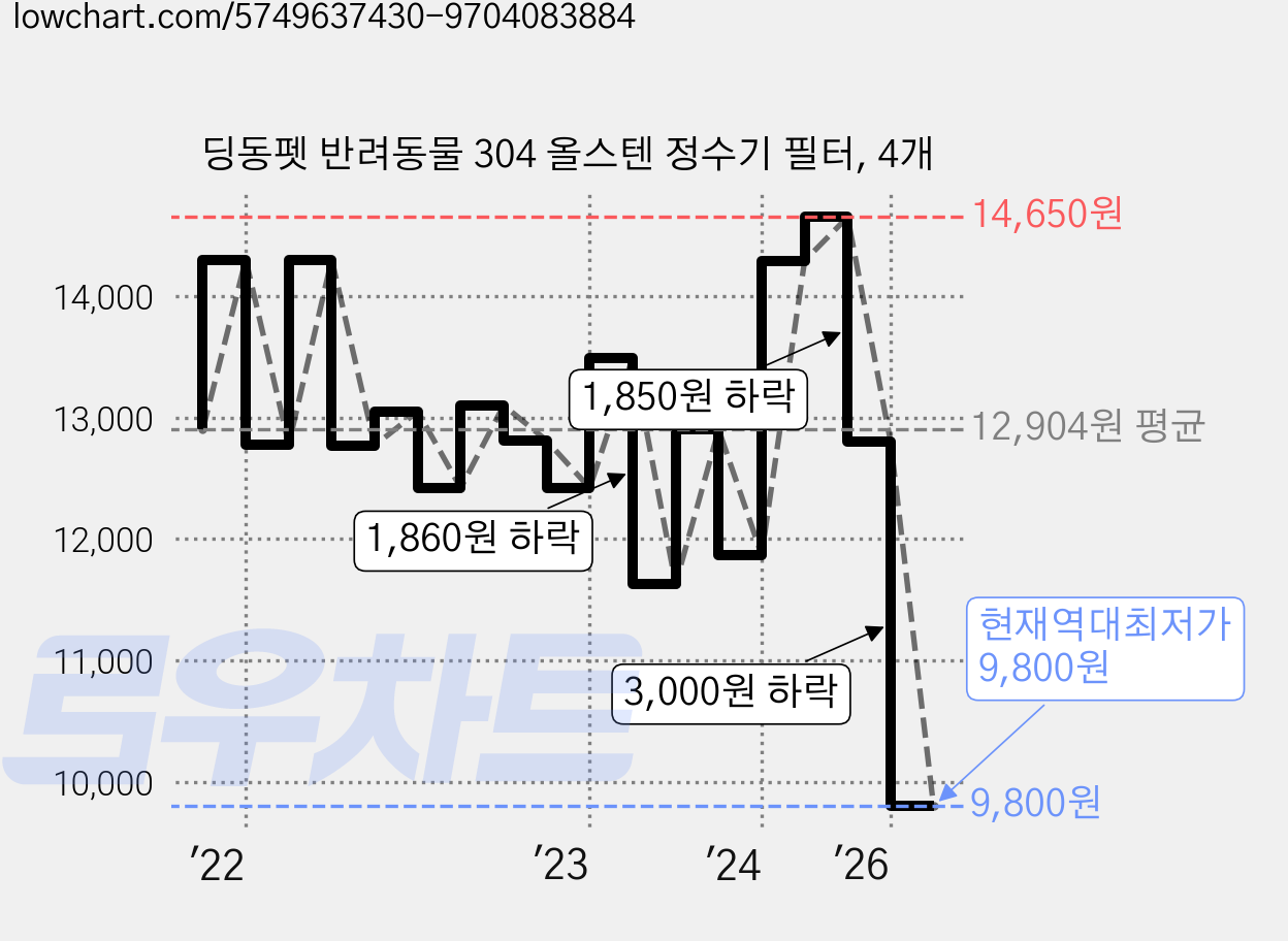 딩동펫 반려동물 304 올스텐 정수기 필터, 4개 가격 변동 차트, 현재가 9,800원, 역대최저가