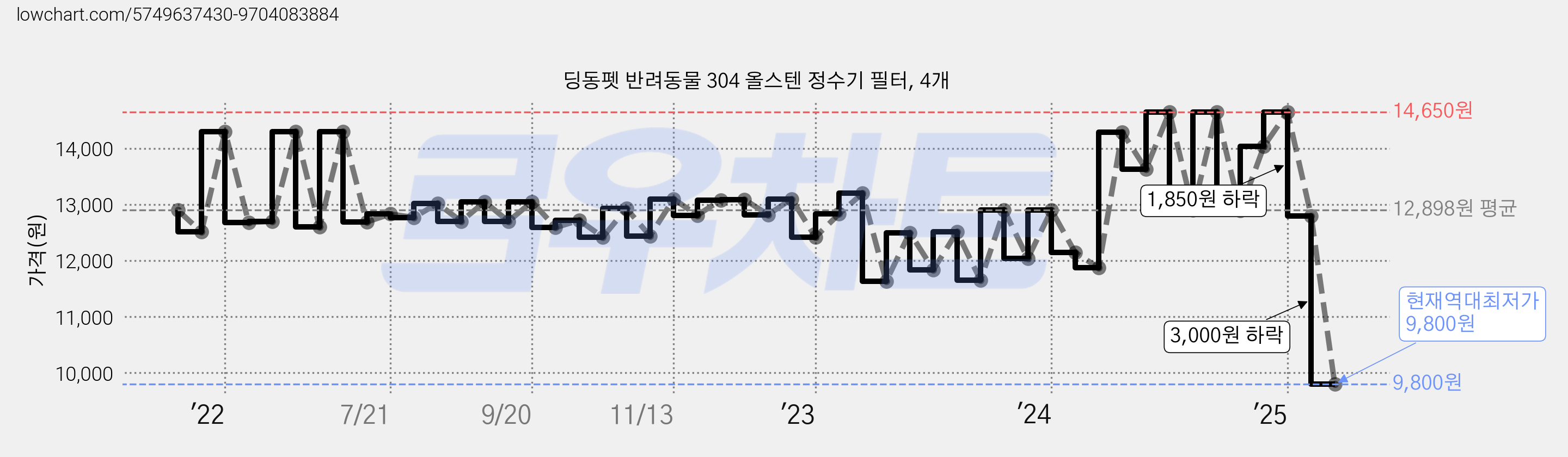 딩동펫 반려동물 304 올스텐 정수기 필터, 4개 가격 변동 차트, 현재가 9,800원, 역대최저가