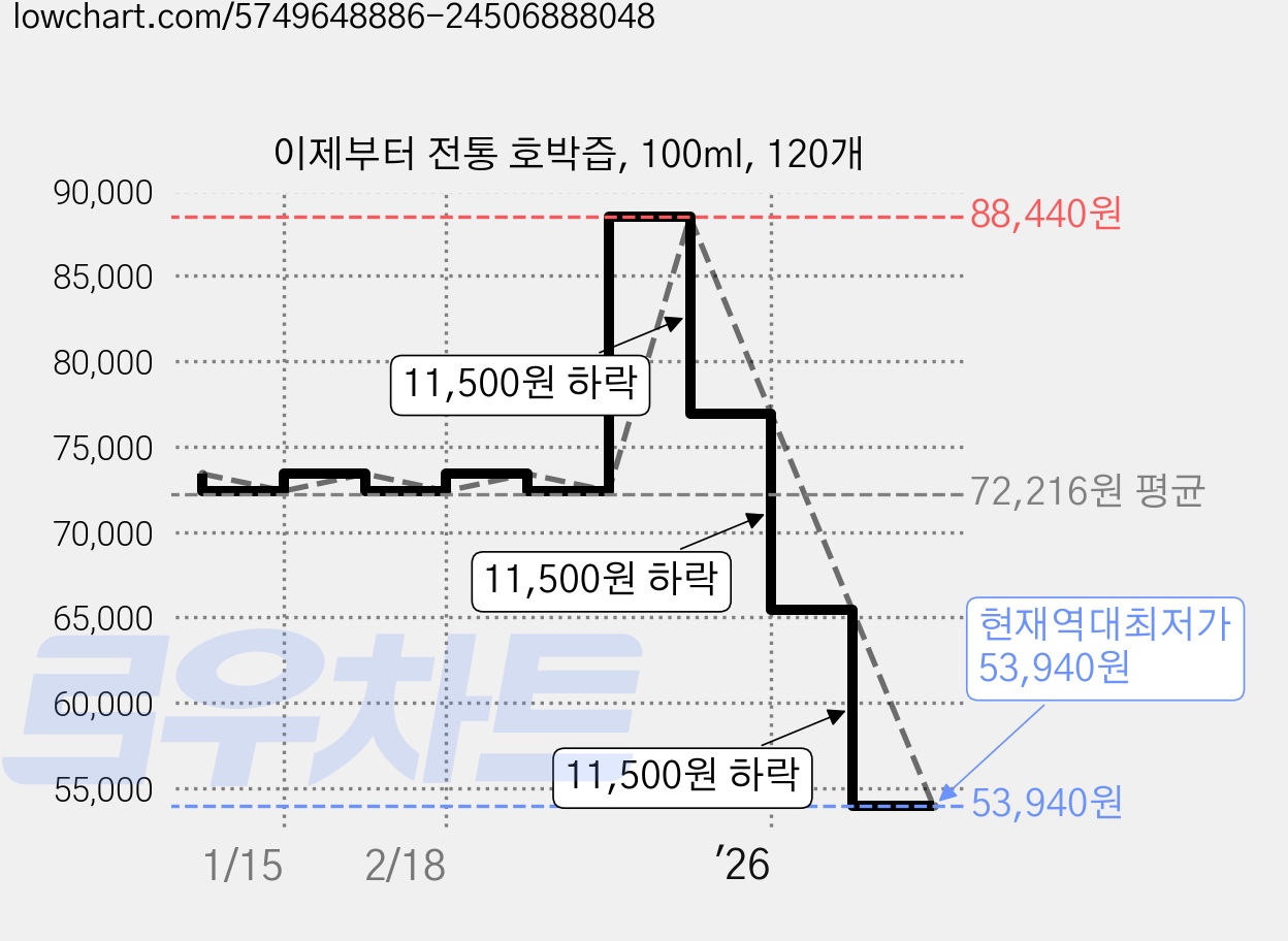 이제부터 전통 호박즙, 100ml, 120개 가격 변동 차트, 현재가 53,940원, 역대최저가