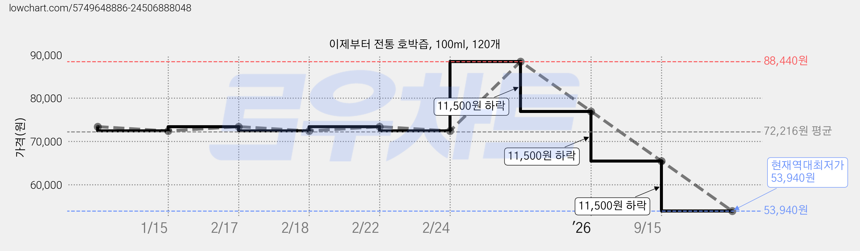 이제부터 전통 호박즙, 100ml, 120개 가격 변동 차트, 현재가 53,940원, 역대최저가