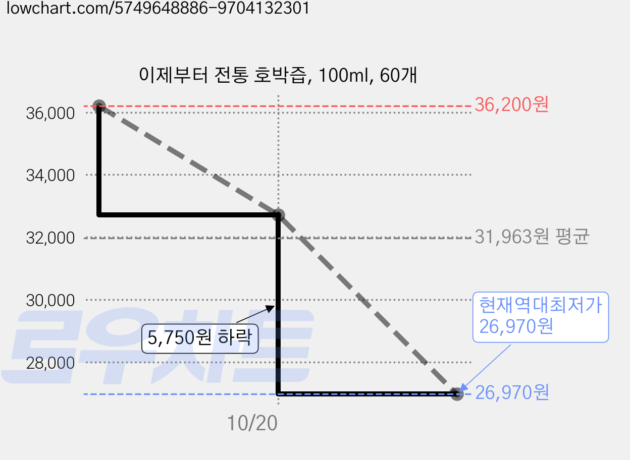 이제부터 전통 호박즙, 100ml, 60개 가격 변동 차트, 현재가 26,970원, 역대최저가