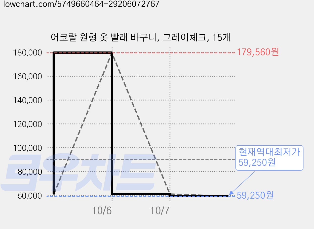 어코랄 원형 옷 빨래 바구니, 그레이체크, 15개 가격 변동 차트, 현재가 59,250원, 역대최저가