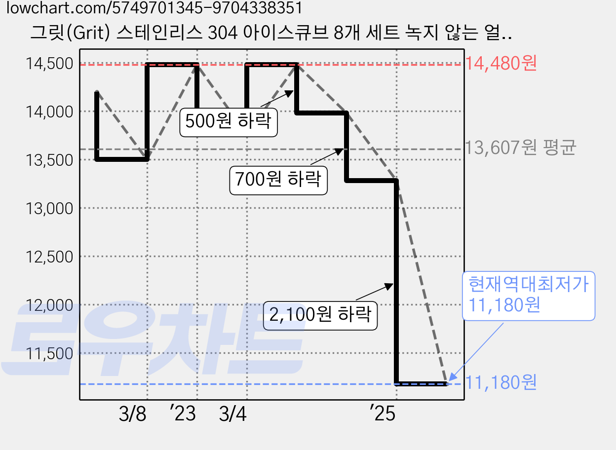 그릿(Grit) 스테인리스 304 아이스큐브 8개 세트 녹지 않는 얼음 스테인레스 큐브 집게 포함, 1개 가격 변동 차트, 현재가 11,180원, 역대최저가