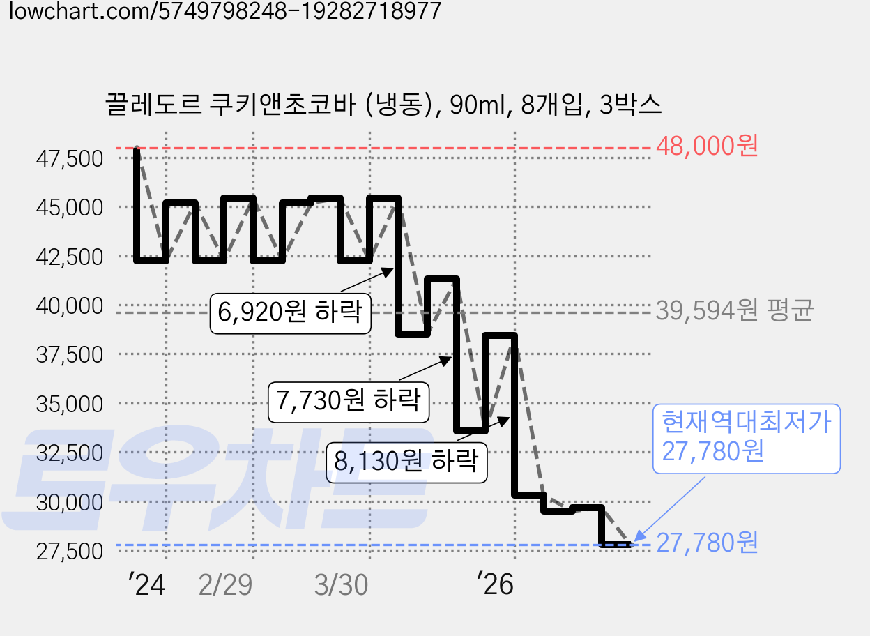 끌레도르 쿠키앤초코바 (냉동), 90ml, 8개입, 3박스 가격 변동 차트, 현재가 27,780원, 역대최저가