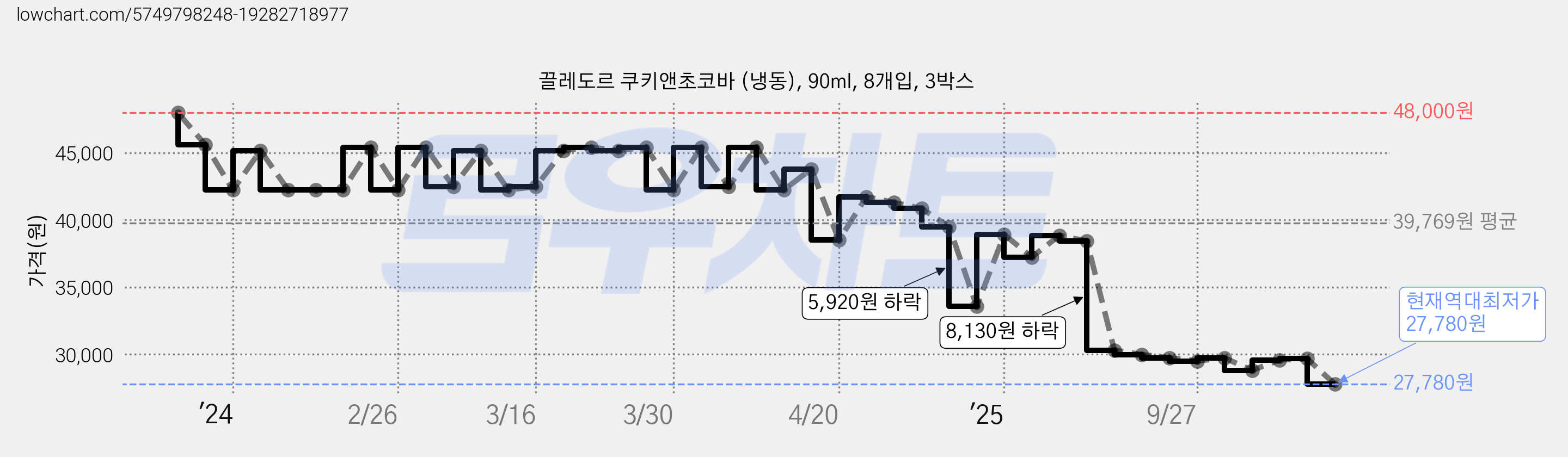 끌레도르 쿠키앤초코바 (냉동), 90ml, 8개입, 3박스 가격 변동 차트, 현재가 27,780원, 역대최저가