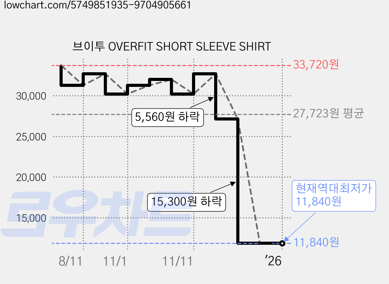 브이투 OVERFIT SHORT SLEEVE SHIRT 가격 변동 차트, 현재가 11,840원, 역대최저가