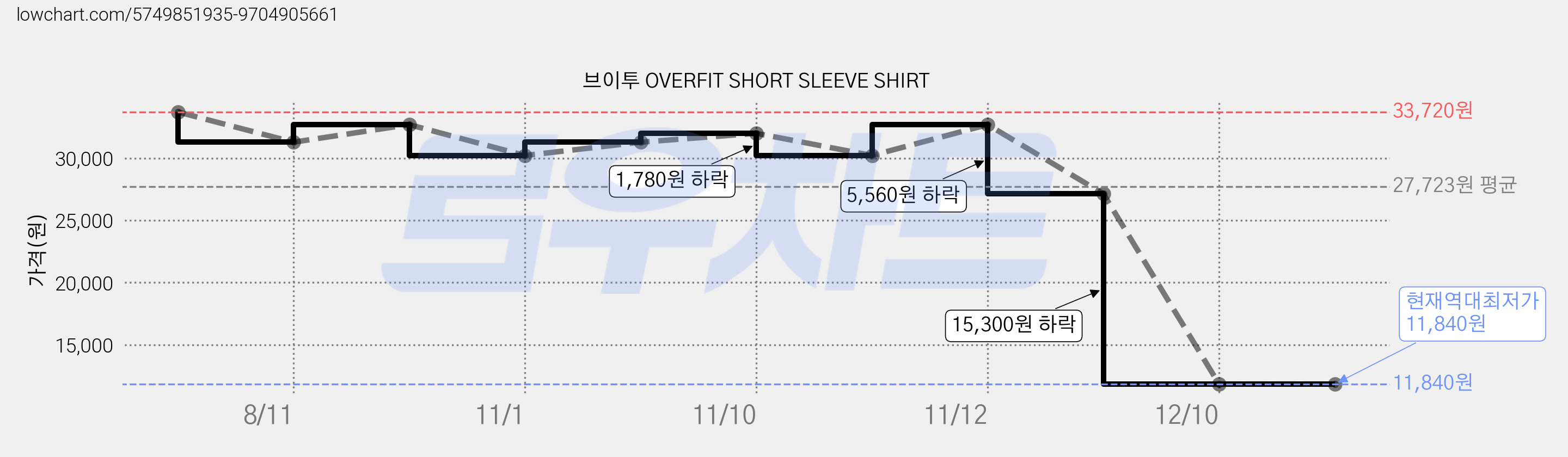 브이투 OVERFIT SHORT SLEEVE SHIRT 가격 변동 차트, 현재가 11,840원, 역대최저가